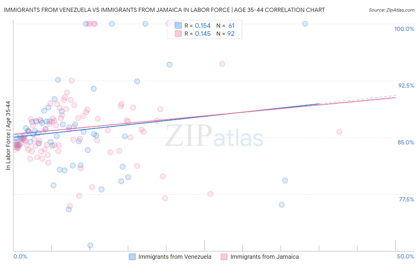 Immigrants from Venezuela vs Immigrants from Jamaica In Labor Force | Age 35-44