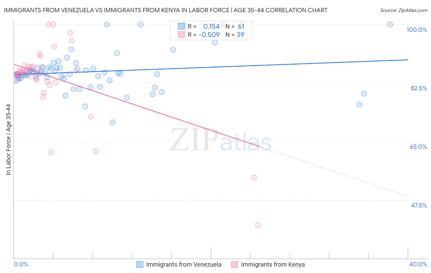 Immigrants from Venezuela vs Immigrants from Kenya In Labor Force | Age 35-44