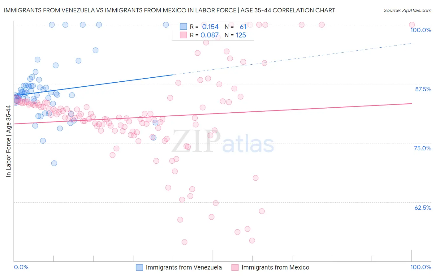 Immigrants from Venezuela vs Immigrants from Mexico In Labor Force | Age 35-44