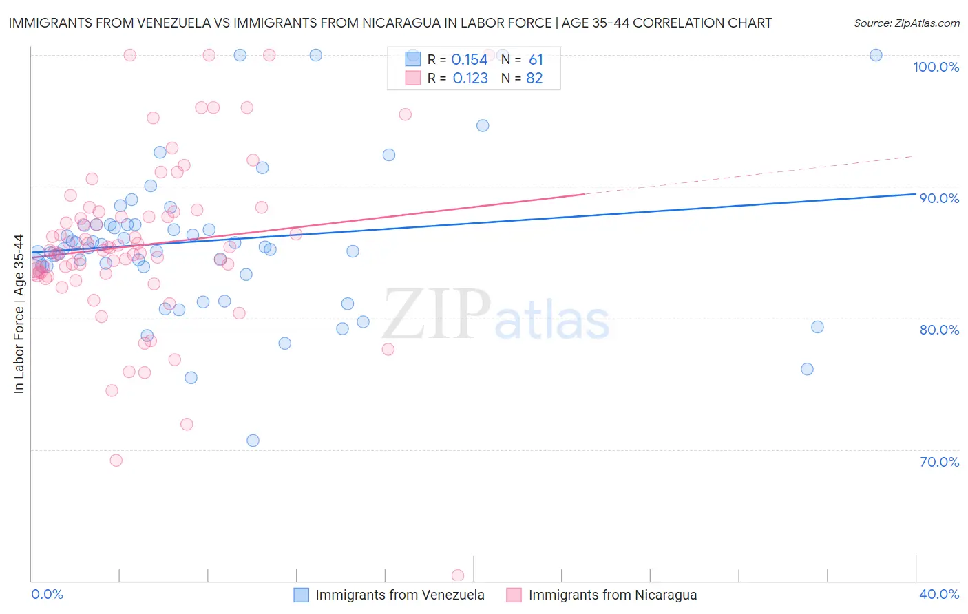Immigrants from Venezuela vs Immigrants from Nicaragua In Labor Force | Age 35-44
