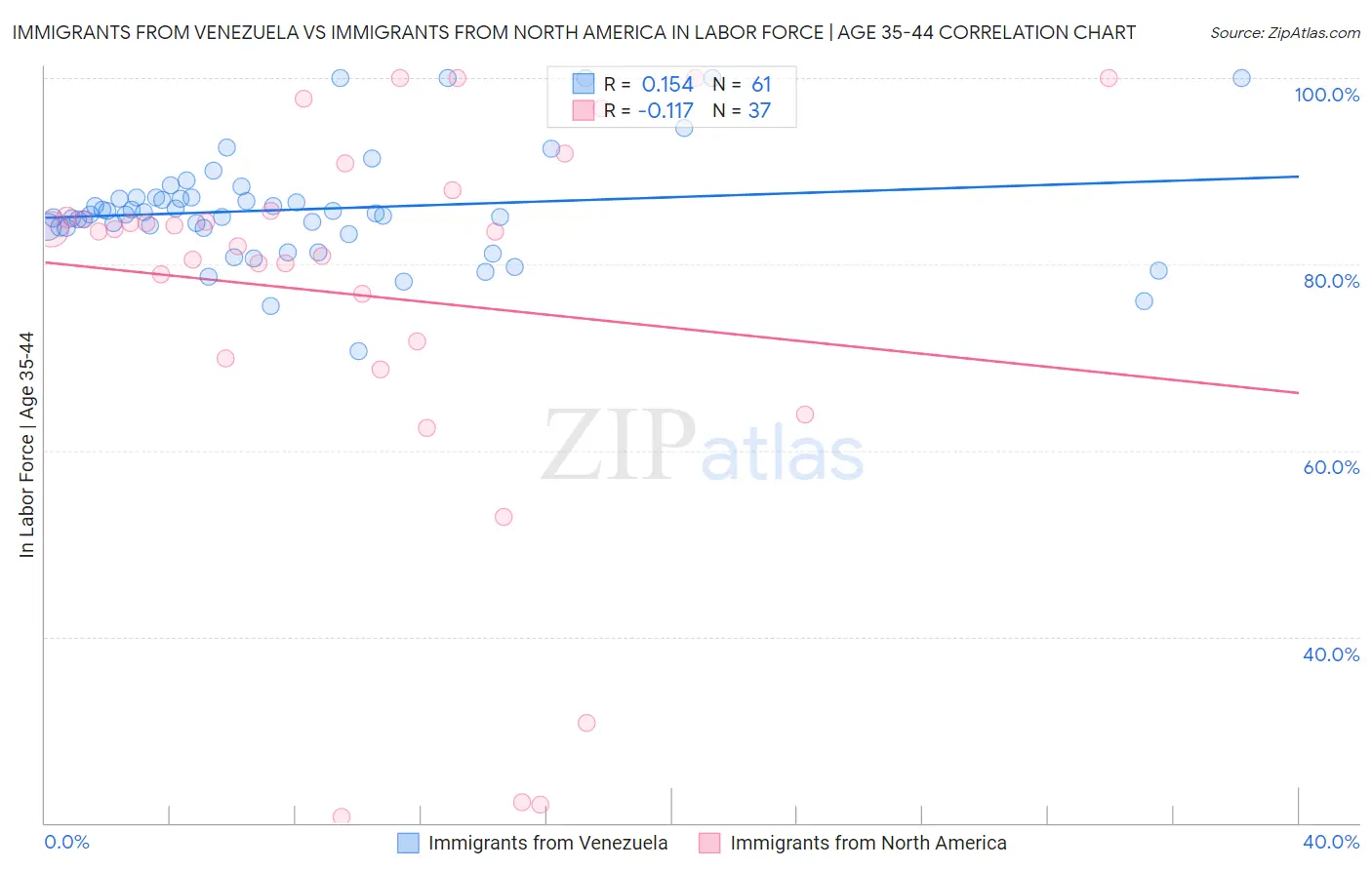Immigrants from Venezuela vs Immigrants from North America In Labor Force | Age 35-44
