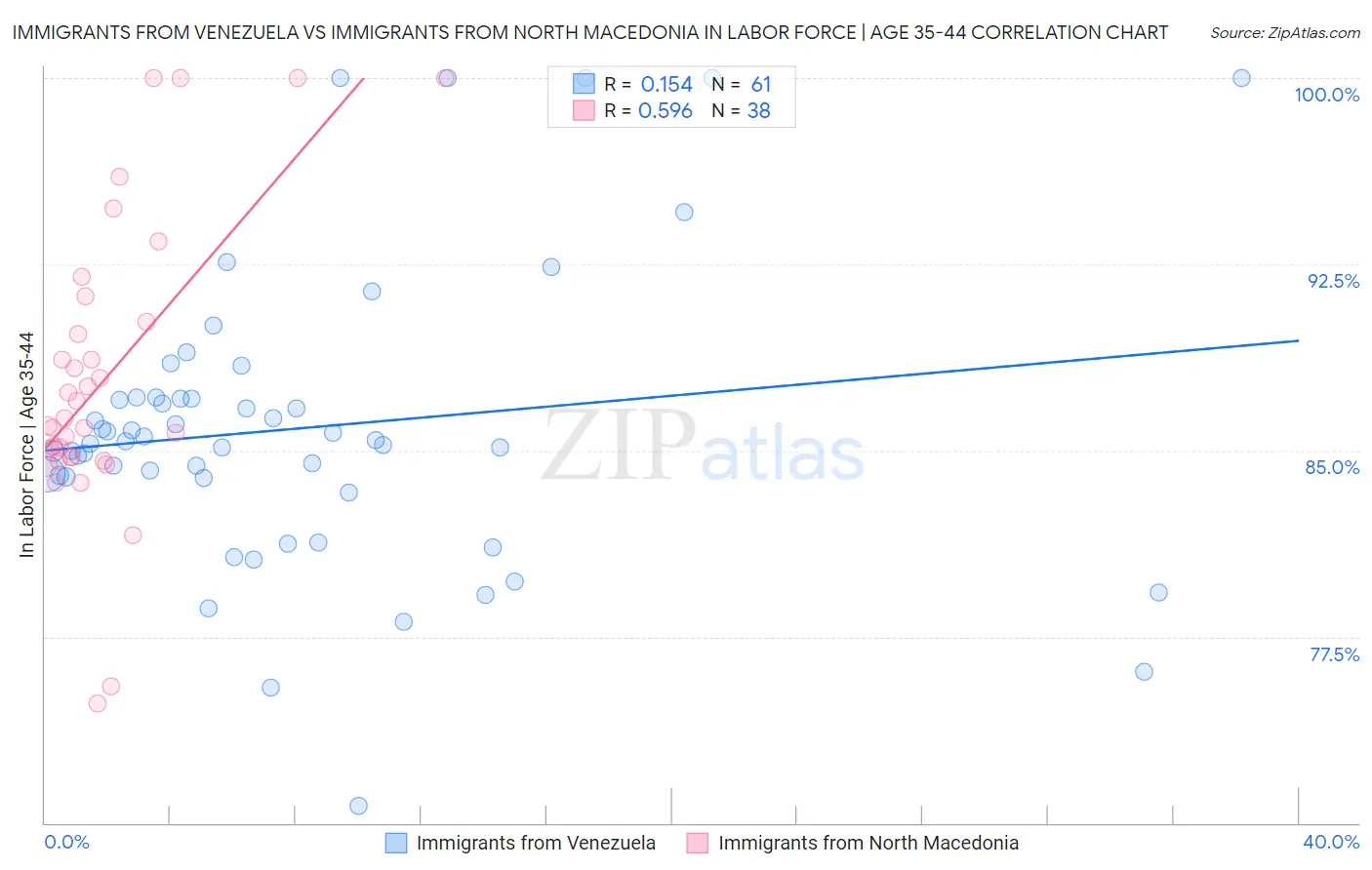 Immigrants from Venezuela vs Immigrants from North Macedonia In Labor Force | Age 35-44