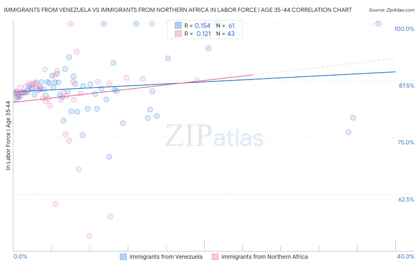 Immigrants from Venezuela vs Immigrants from Northern Africa In Labor Force | Age 35-44