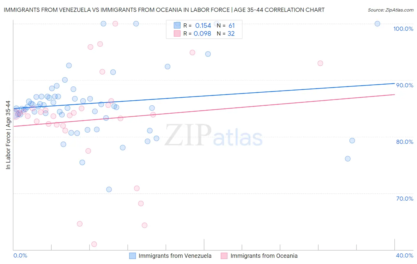 Immigrants from Venezuela vs Immigrants from Oceania In Labor Force | Age 35-44