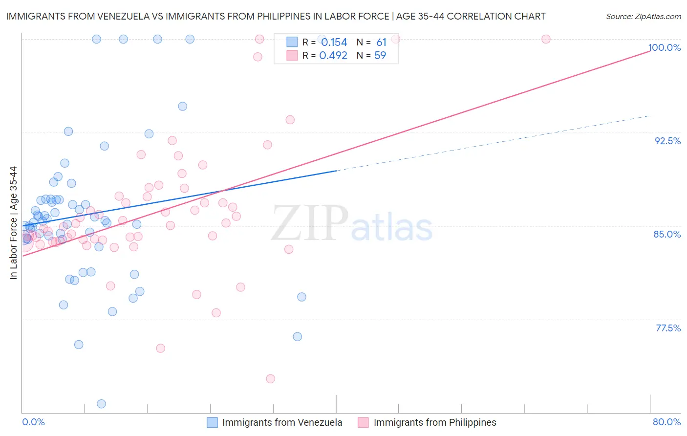 Immigrants from Venezuela vs Immigrants from Philippines In Labor Force | Age 35-44