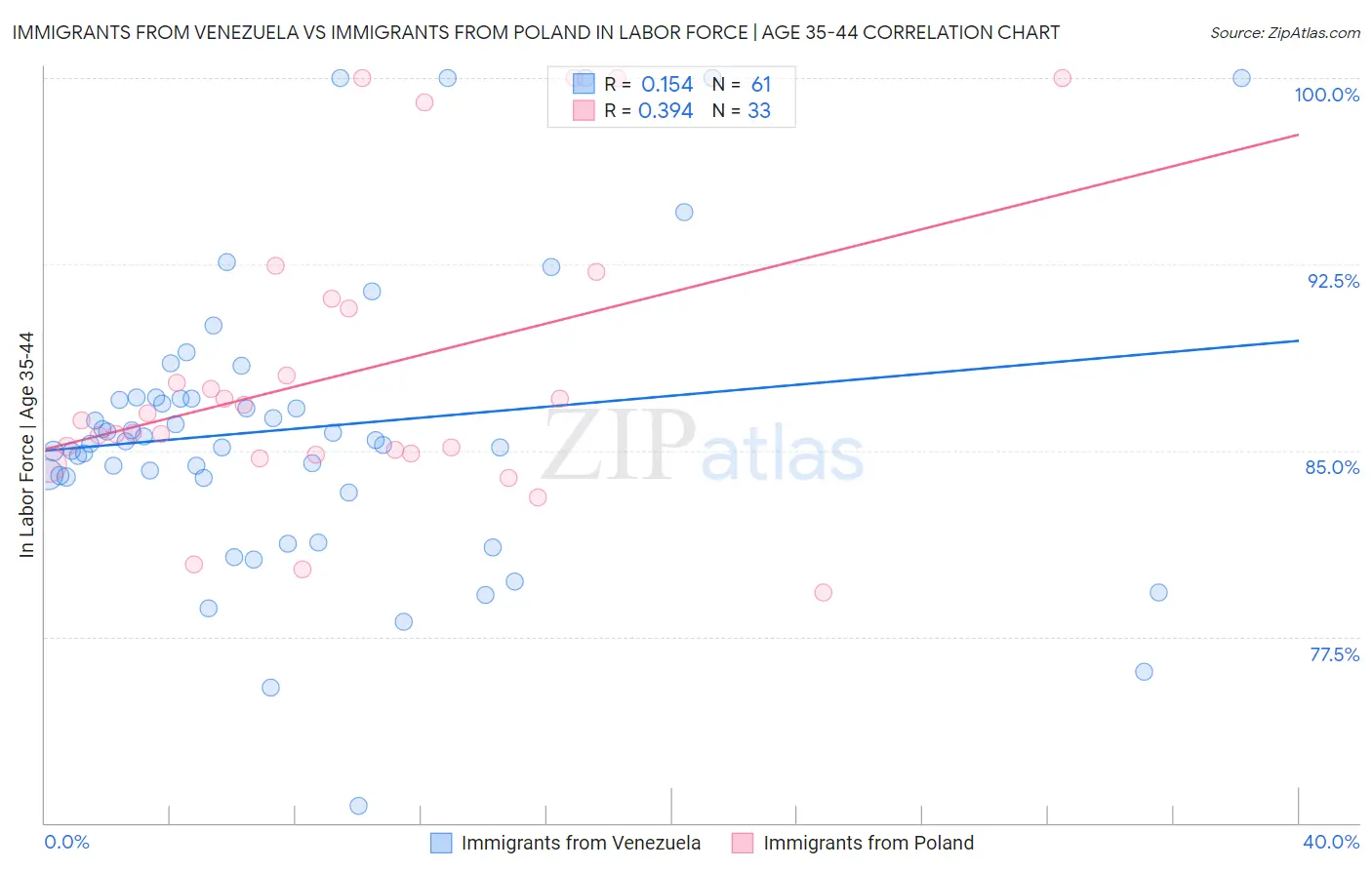 Immigrants from Venezuela vs Immigrants from Poland In Labor Force | Age 35-44