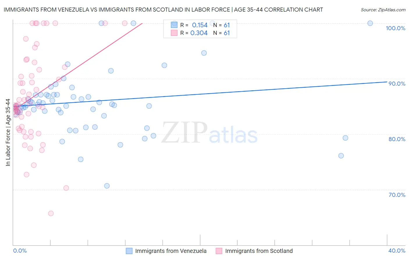 Immigrants from Venezuela vs Immigrants from Scotland In Labor Force | Age 35-44