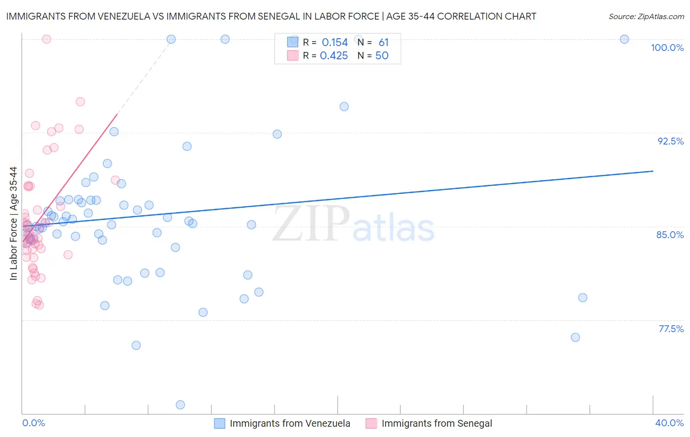 Immigrants from Venezuela vs Immigrants from Senegal In Labor Force | Age 35-44