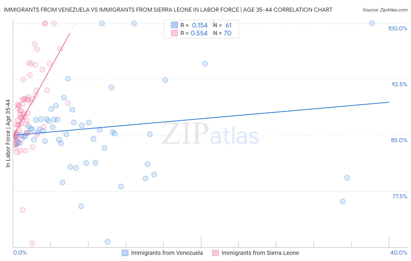 Immigrants from Venezuela vs Immigrants from Sierra Leone In Labor Force | Age 35-44