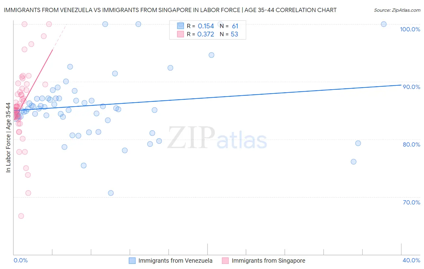 Immigrants from Venezuela vs Immigrants from Singapore In Labor Force | Age 35-44