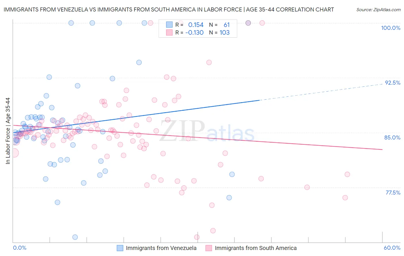 Immigrants from Venezuela vs Immigrants from South America In Labor Force | Age 35-44