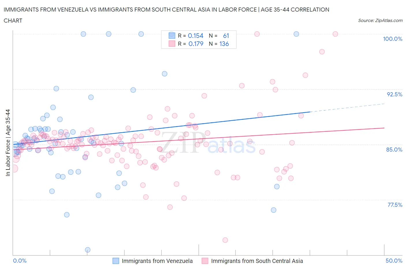 Immigrants from Venezuela vs Immigrants from South Central Asia In Labor Force | Age 35-44
