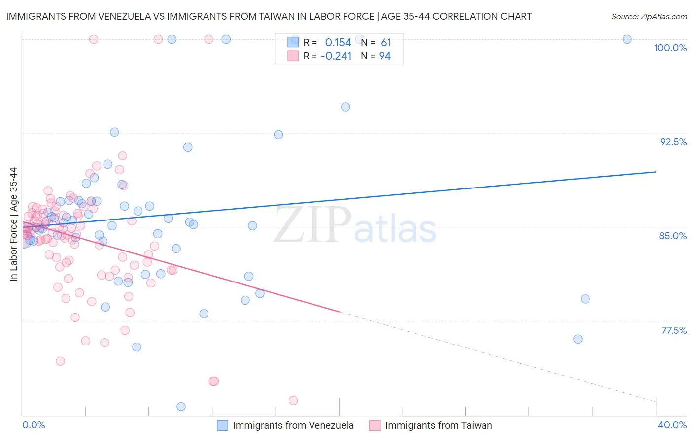 Immigrants from Venezuela vs Immigrants from Taiwan In Labor Force | Age 35-44