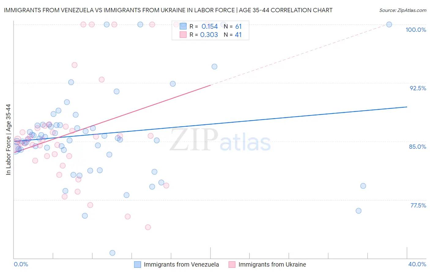 Immigrants from Venezuela vs Immigrants from Ukraine In Labor Force | Age 35-44