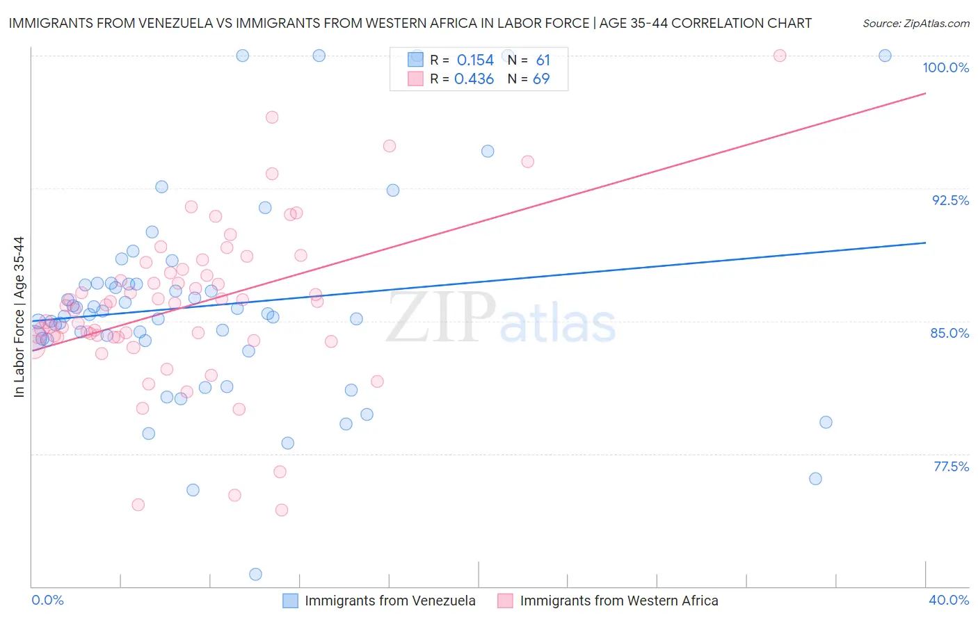 Immigrants from Venezuela vs Immigrants from Western Africa In Labor Force | Age 35-44