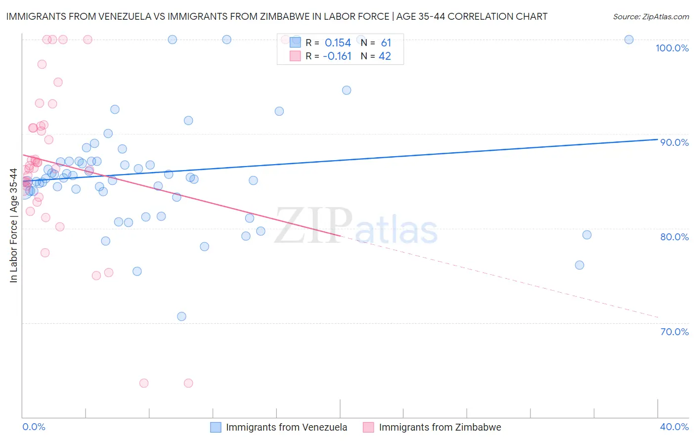 Immigrants from Venezuela vs Immigrants from Zimbabwe In Labor Force | Age 35-44