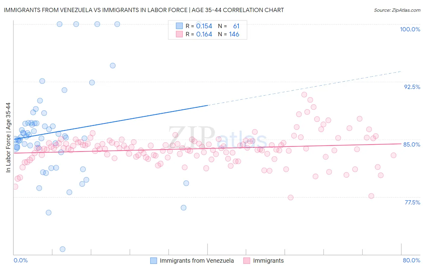 Immigrants from Venezuela vs Immigrants In Labor Force | Age 35-44