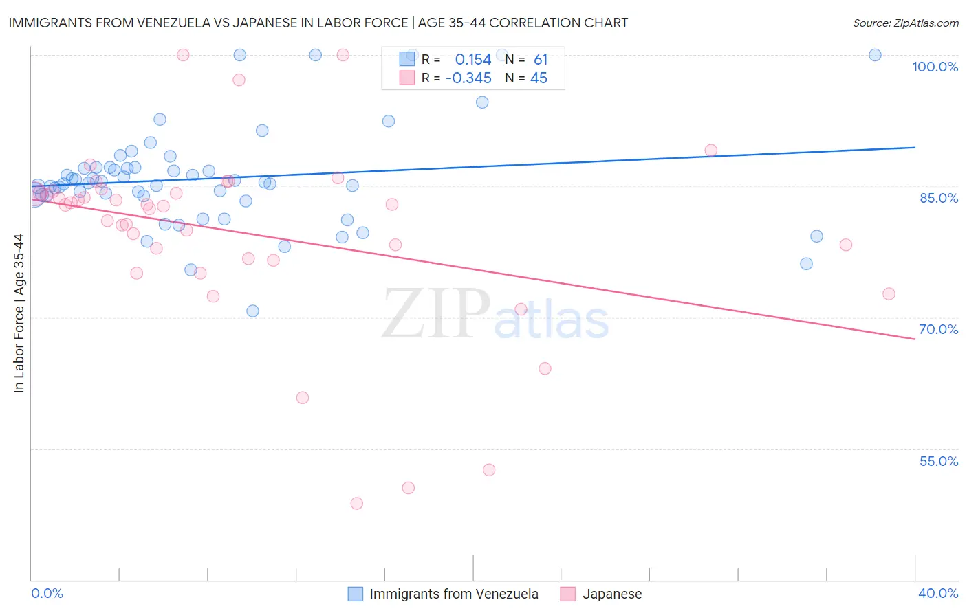 Immigrants from Venezuela vs Japanese In Labor Force | Age 35-44