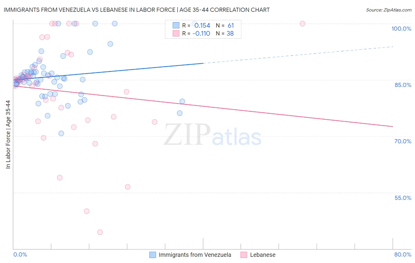 Immigrants from Venezuela vs Lebanese In Labor Force | Age 35-44