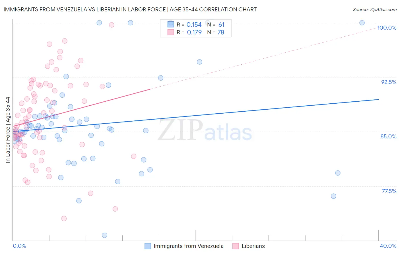 Immigrants from Venezuela vs Liberian In Labor Force | Age 35-44