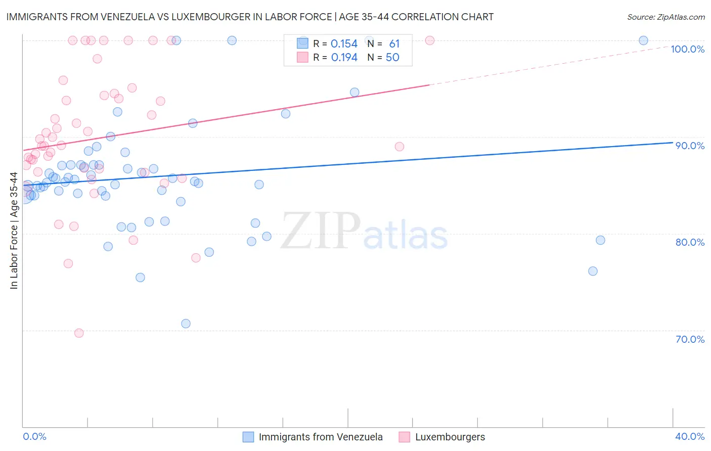 Immigrants from Venezuela vs Luxembourger In Labor Force | Age 35-44