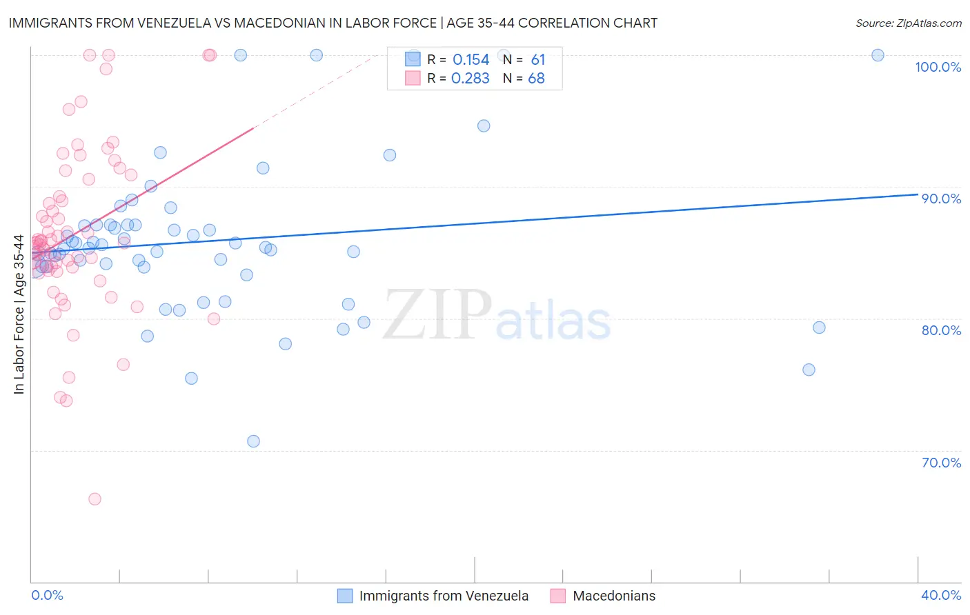 Immigrants from Venezuela vs Macedonian In Labor Force | Age 35-44