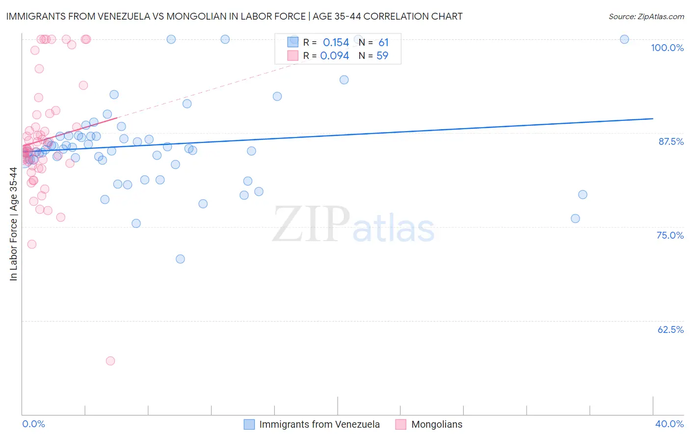 Immigrants from Venezuela vs Mongolian In Labor Force | Age 35-44