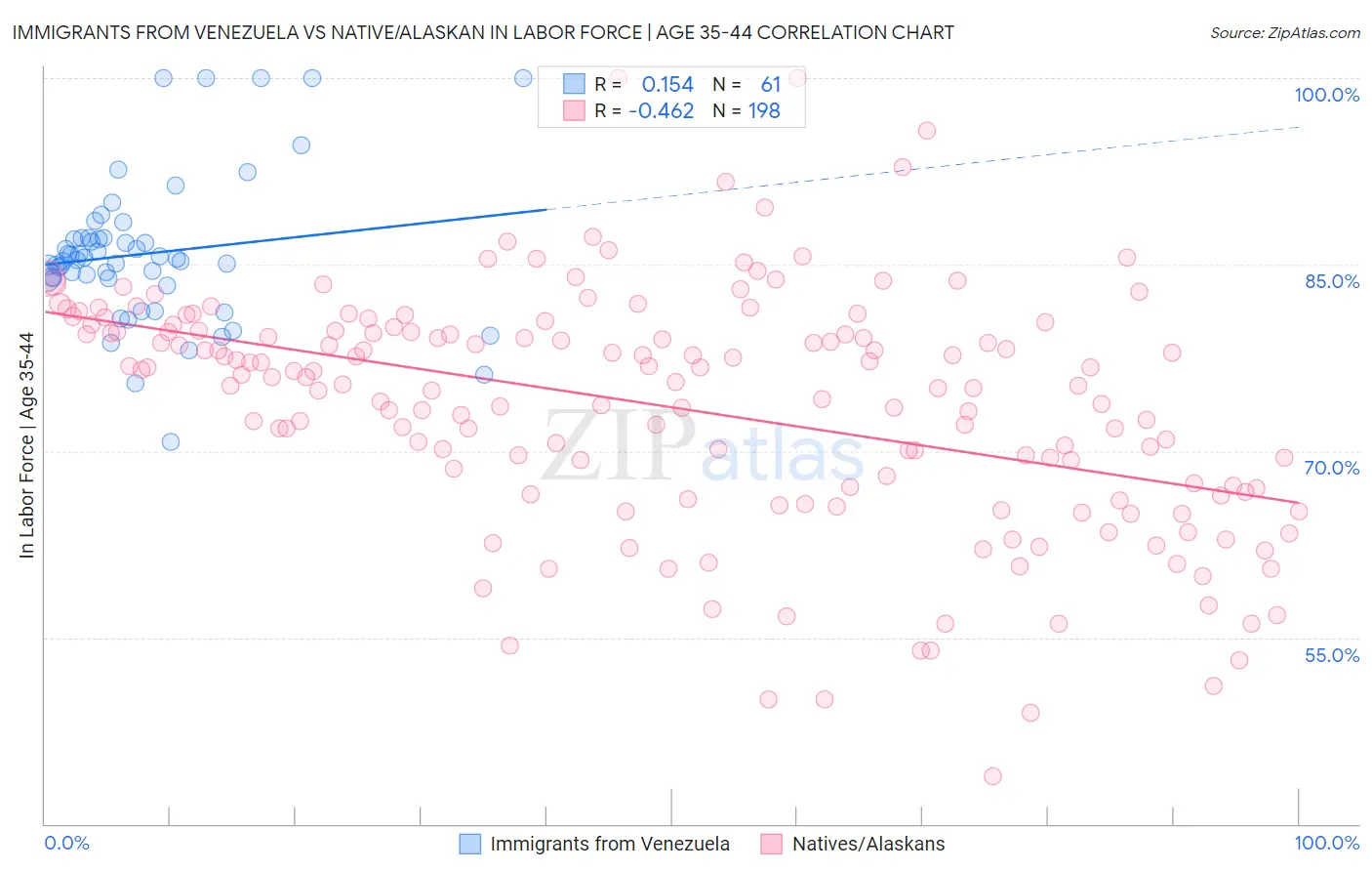 Immigrants from Venezuela vs Native/Alaskan In Labor Force | Age 35-44