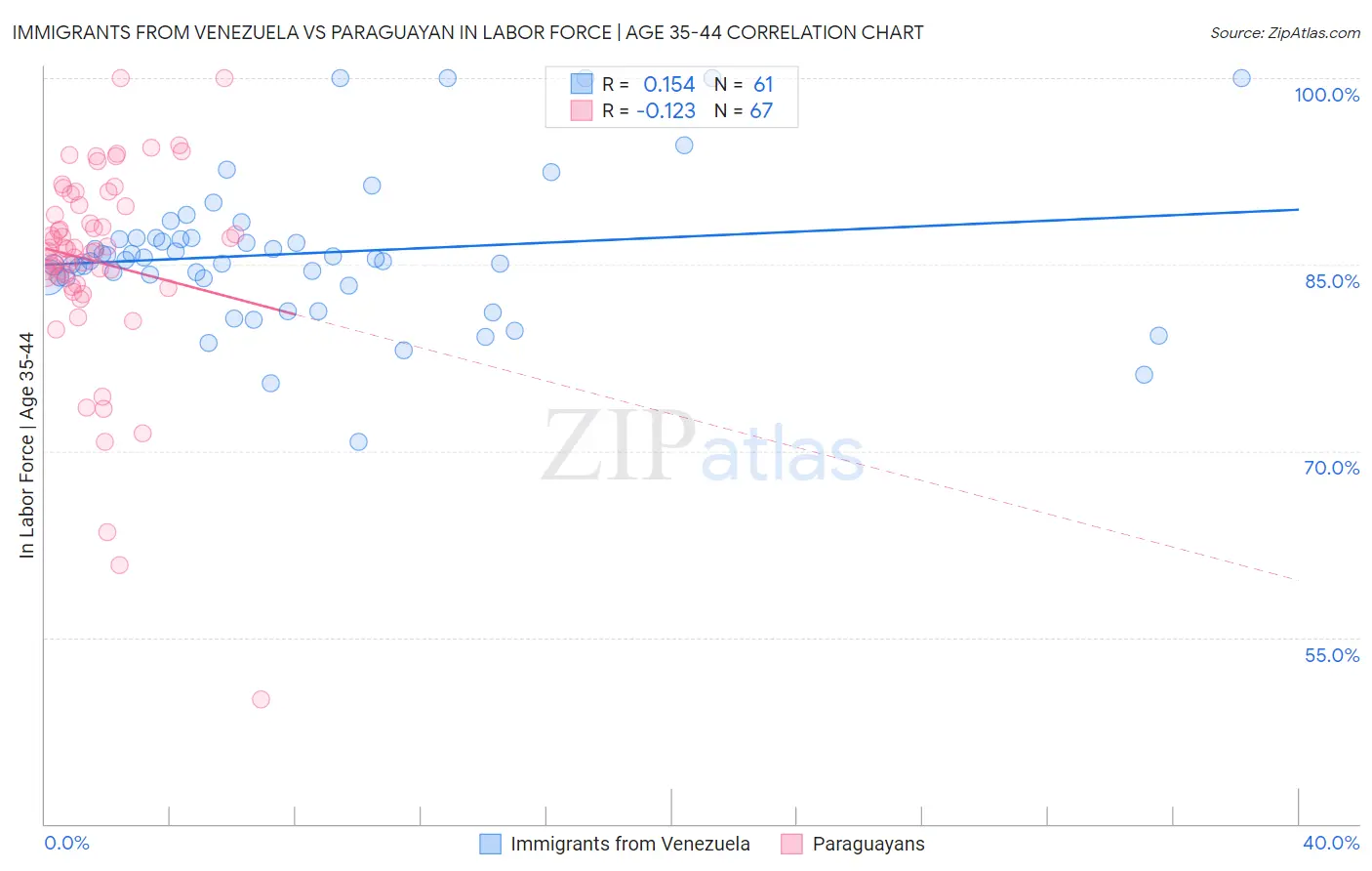 Immigrants from Venezuela vs Paraguayan In Labor Force | Age 35-44