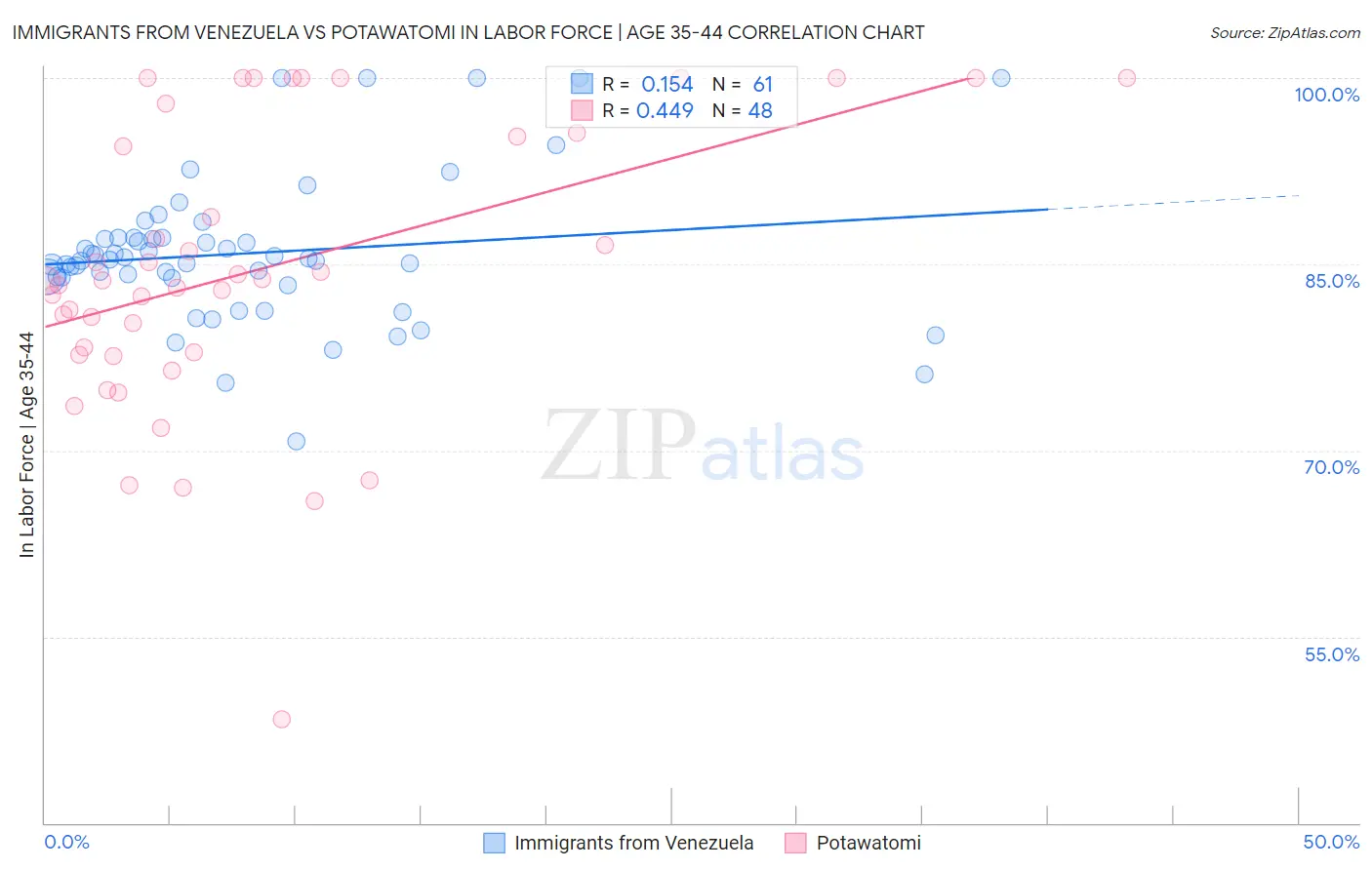 Immigrants from Venezuela vs Potawatomi In Labor Force | Age 35-44