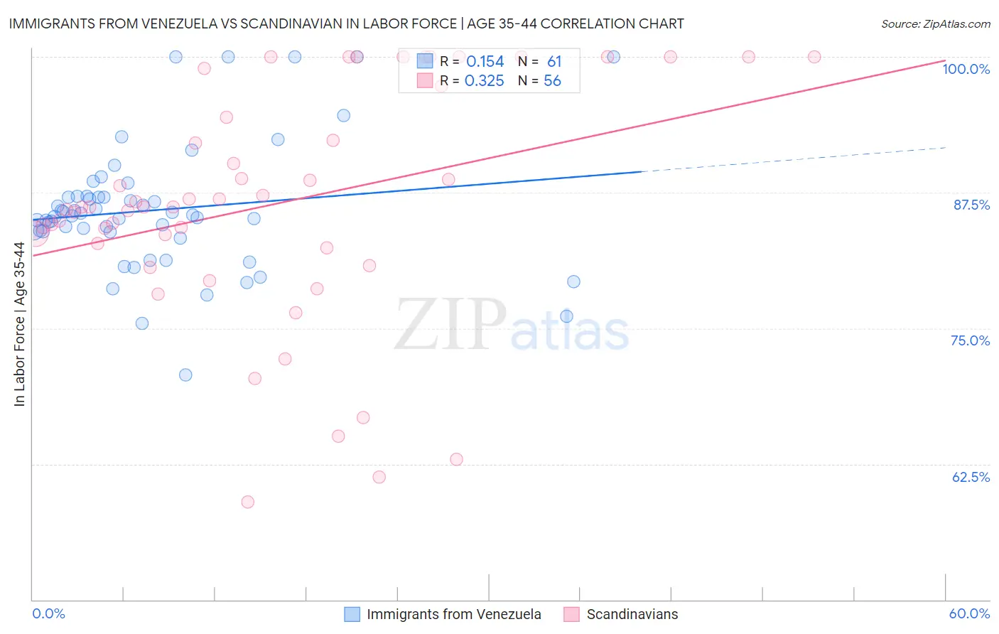 Immigrants from Venezuela vs Scandinavian In Labor Force | Age 35-44