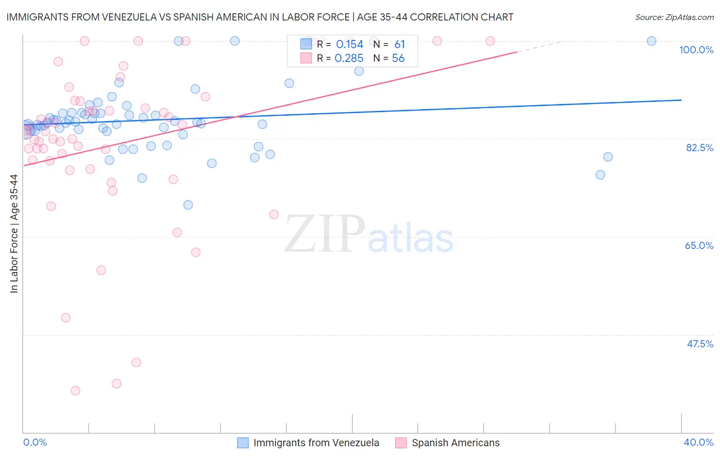 Immigrants from Venezuela vs Spanish American In Labor Force | Age 35-44