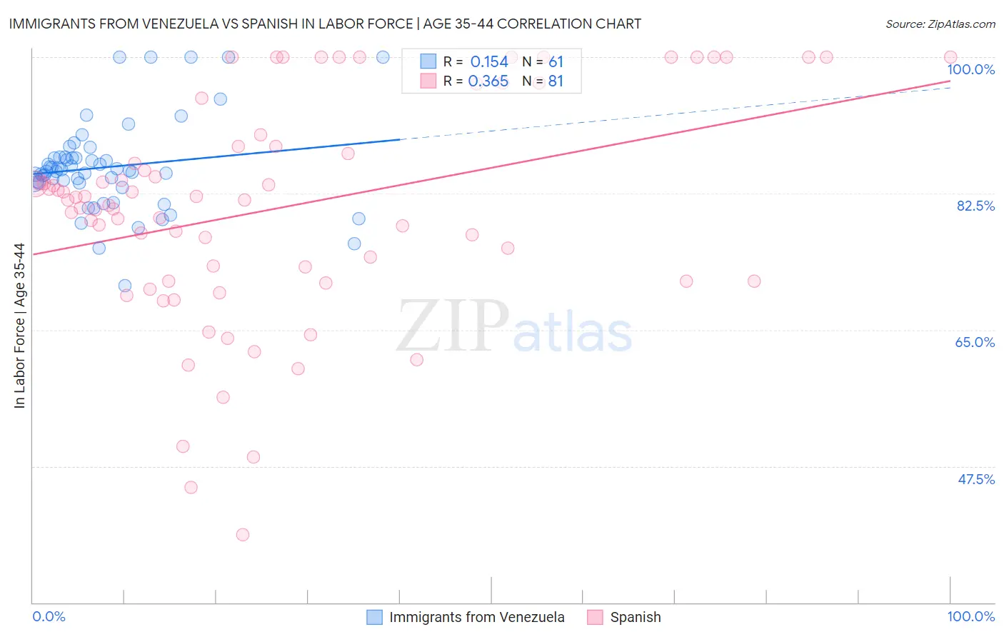 Immigrants from Venezuela vs Spanish In Labor Force | Age 35-44