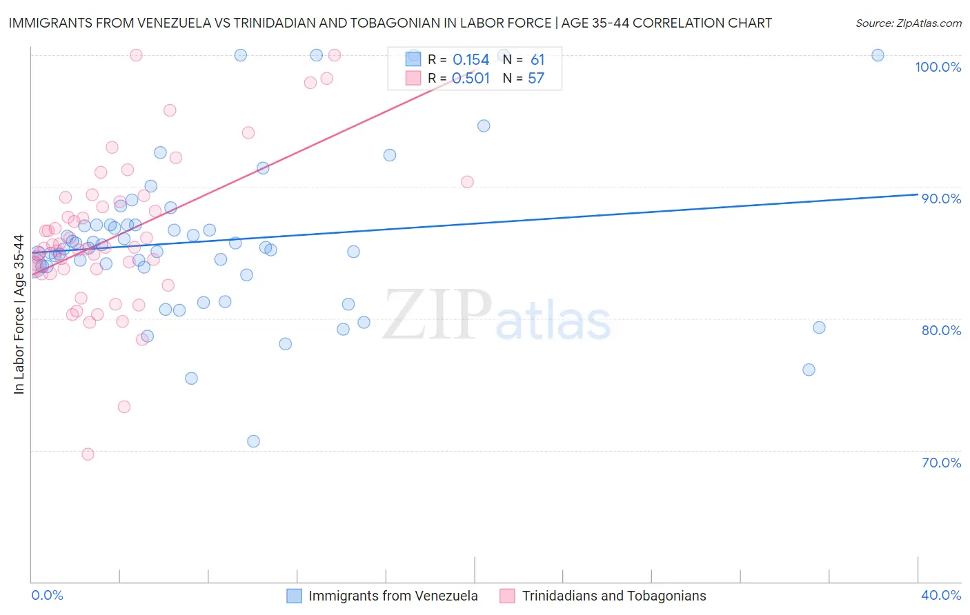 Immigrants from Venezuela vs Trinidadian and Tobagonian In Labor Force | Age 35-44