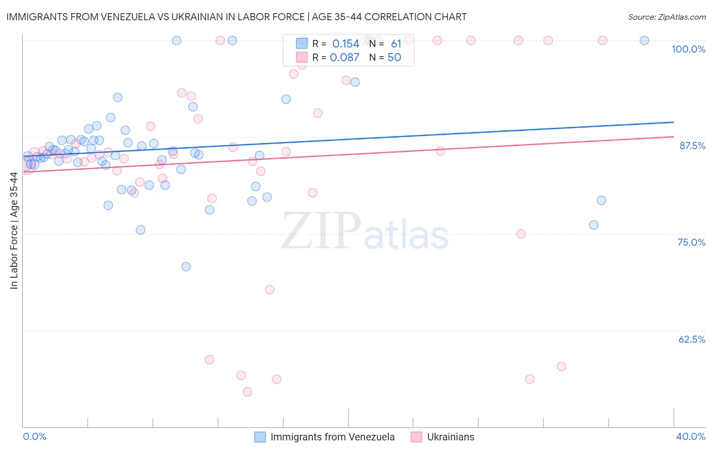 Immigrants from Venezuela vs Ukrainian In Labor Force | Age 35-44