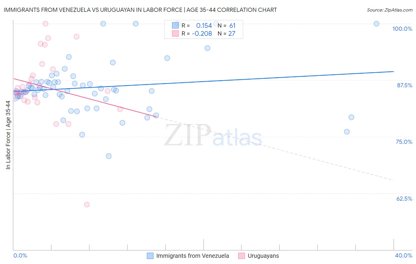 Immigrants from Venezuela vs Uruguayan In Labor Force | Age 35-44