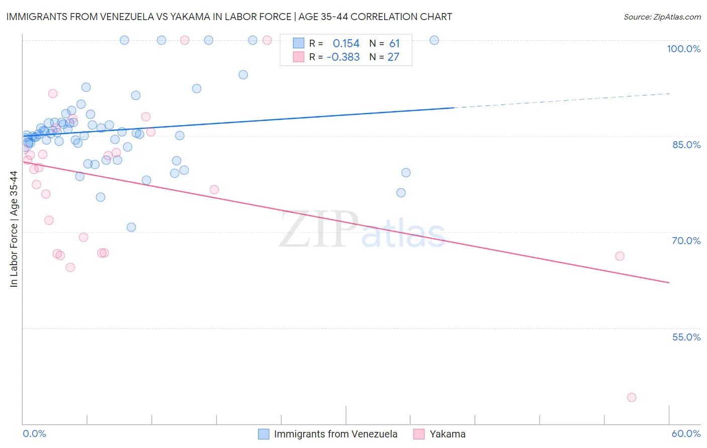 Immigrants from Venezuela vs Yakama In Labor Force | Age 35-44