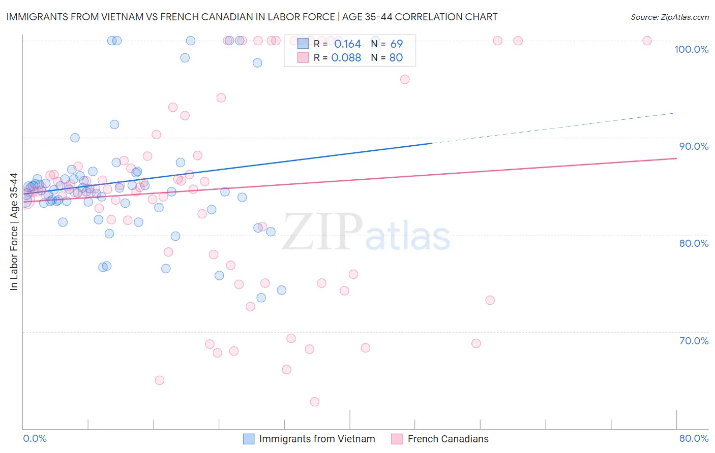 Immigrants from Vietnam vs French Canadian In Labor Force | Age 35-44