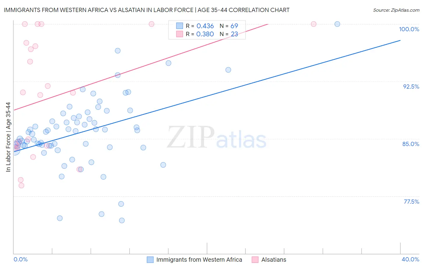 Immigrants from Western Africa vs Alsatian In Labor Force | Age 35-44