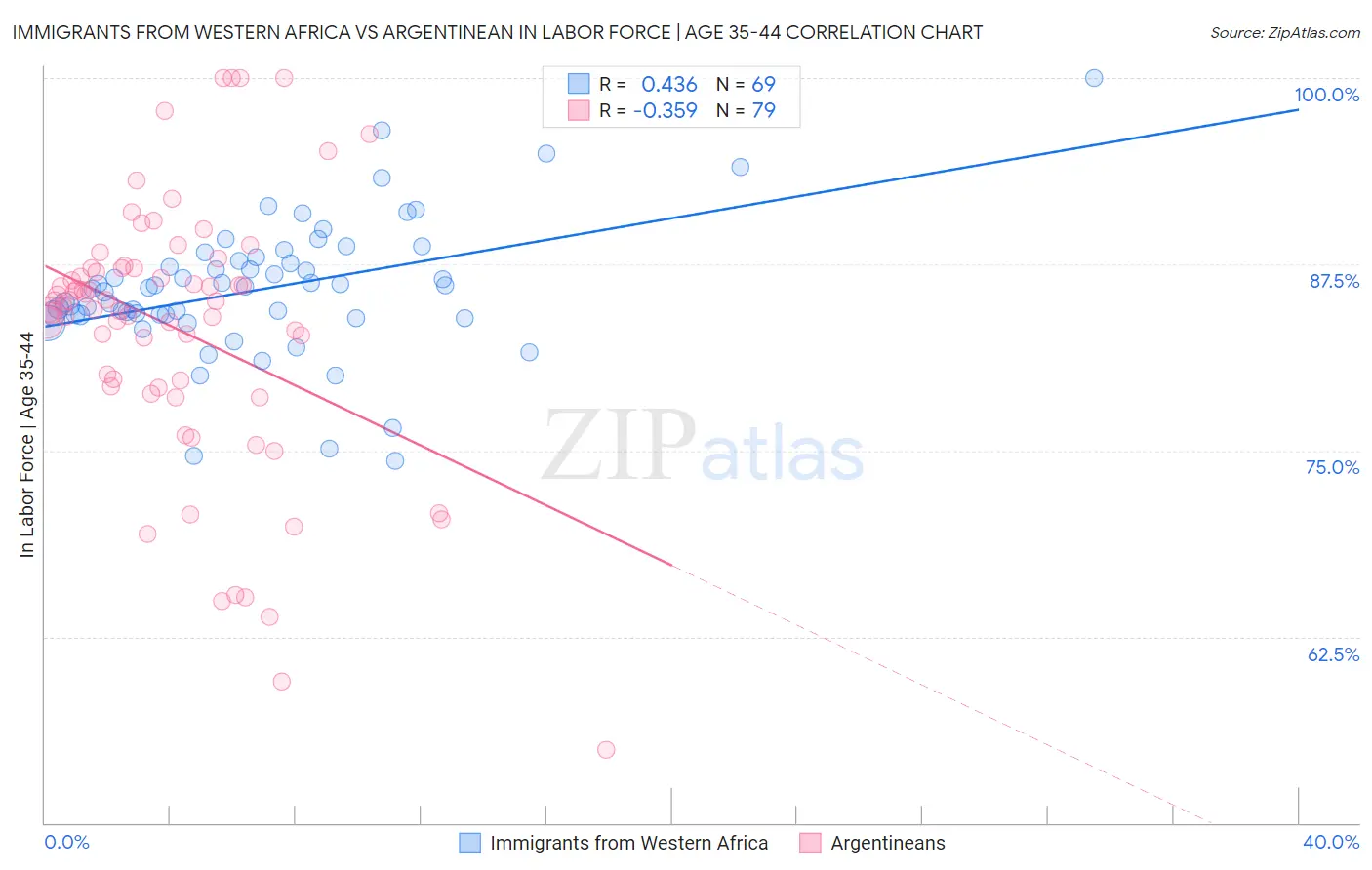 Immigrants from Western Africa vs Argentinean In Labor Force | Age 35-44