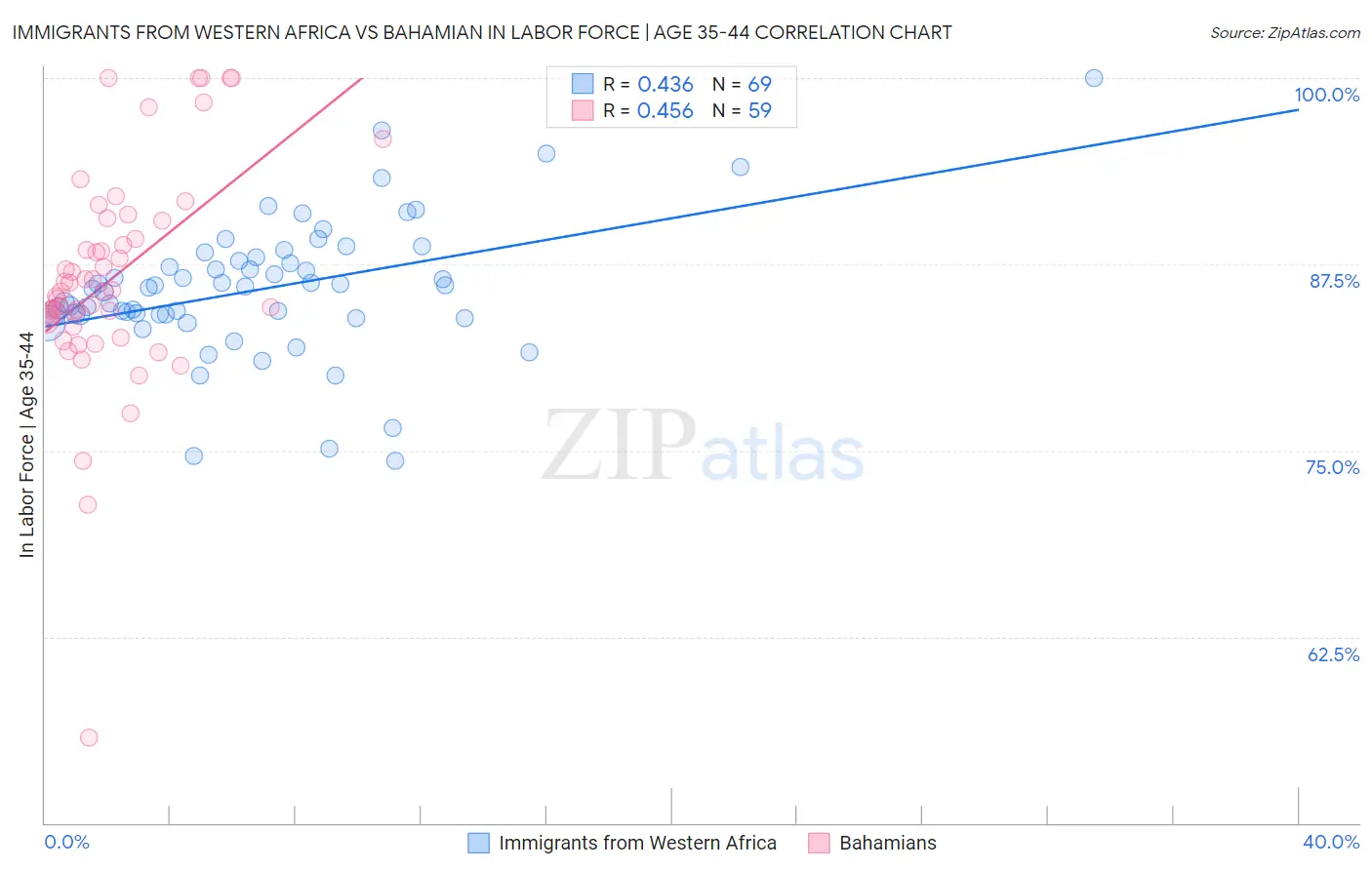 Immigrants from Western Africa vs Bahamian In Labor Force | Age 35-44