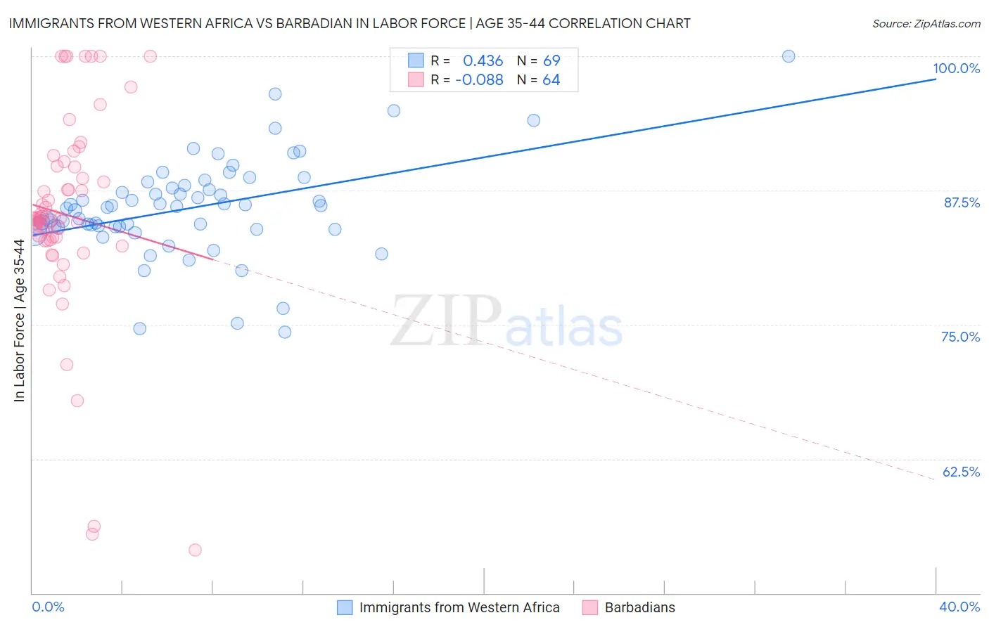 Immigrants from Western Africa vs Barbadian In Labor Force | Age 35-44