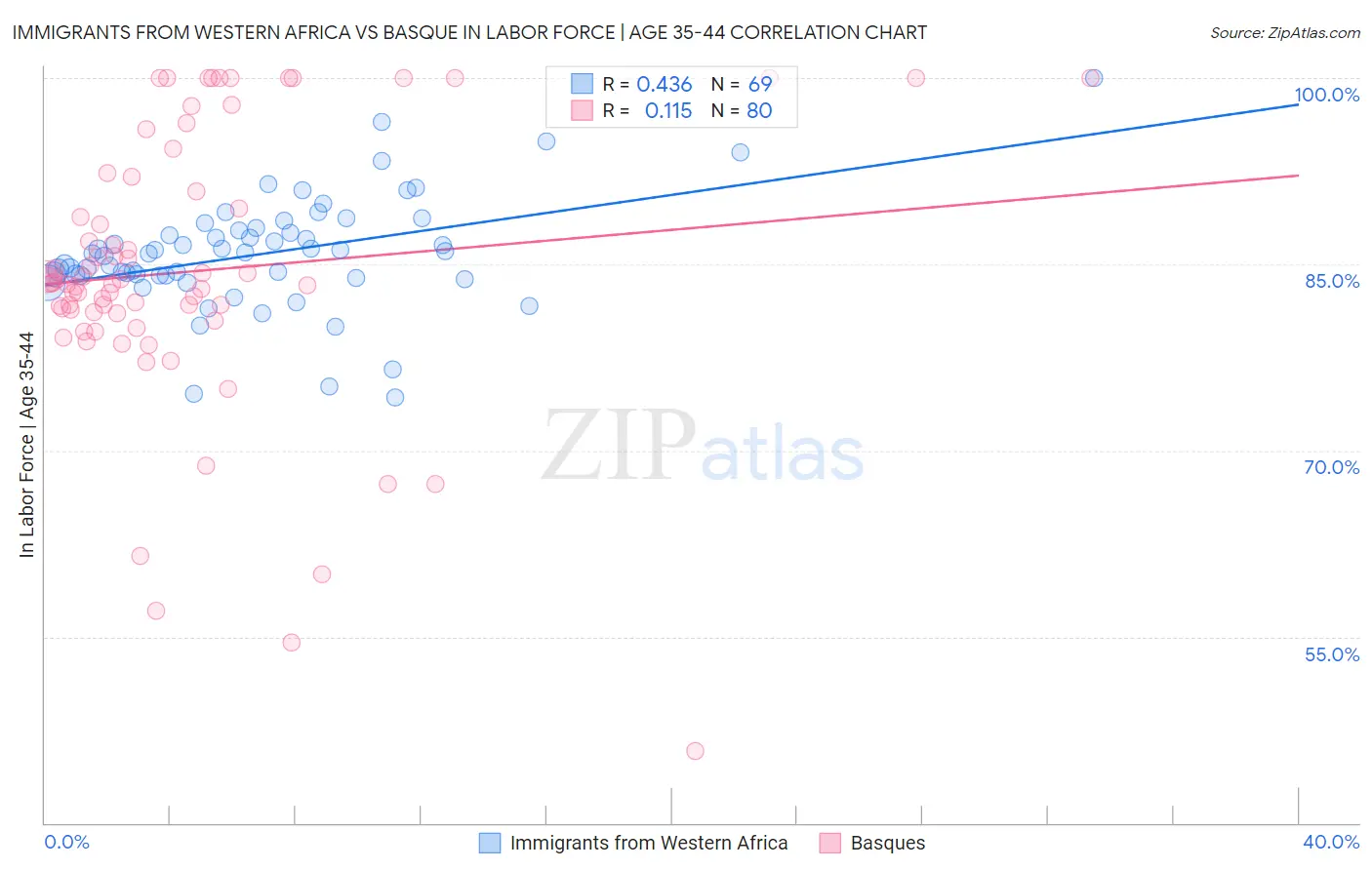 Immigrants from Western Africa vs Basque In Labor Force | Age 35-44