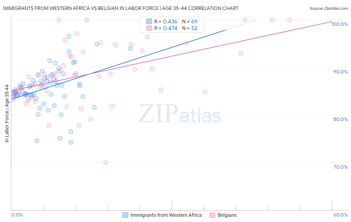 Immigrants from Western Africa vs Belgian In Labor Force | Age 35-44