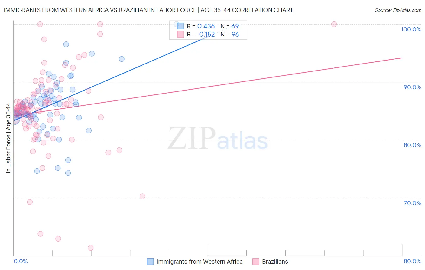 Immigrants from Western Africa vs Brazilian In Labor Force | Age 35-44