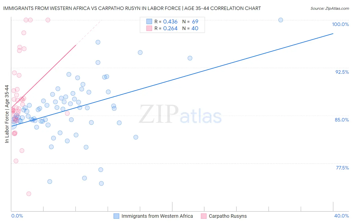 Immigrants from Western Africa vs Carpatho Rusyn In Labor Force | Age 35-44