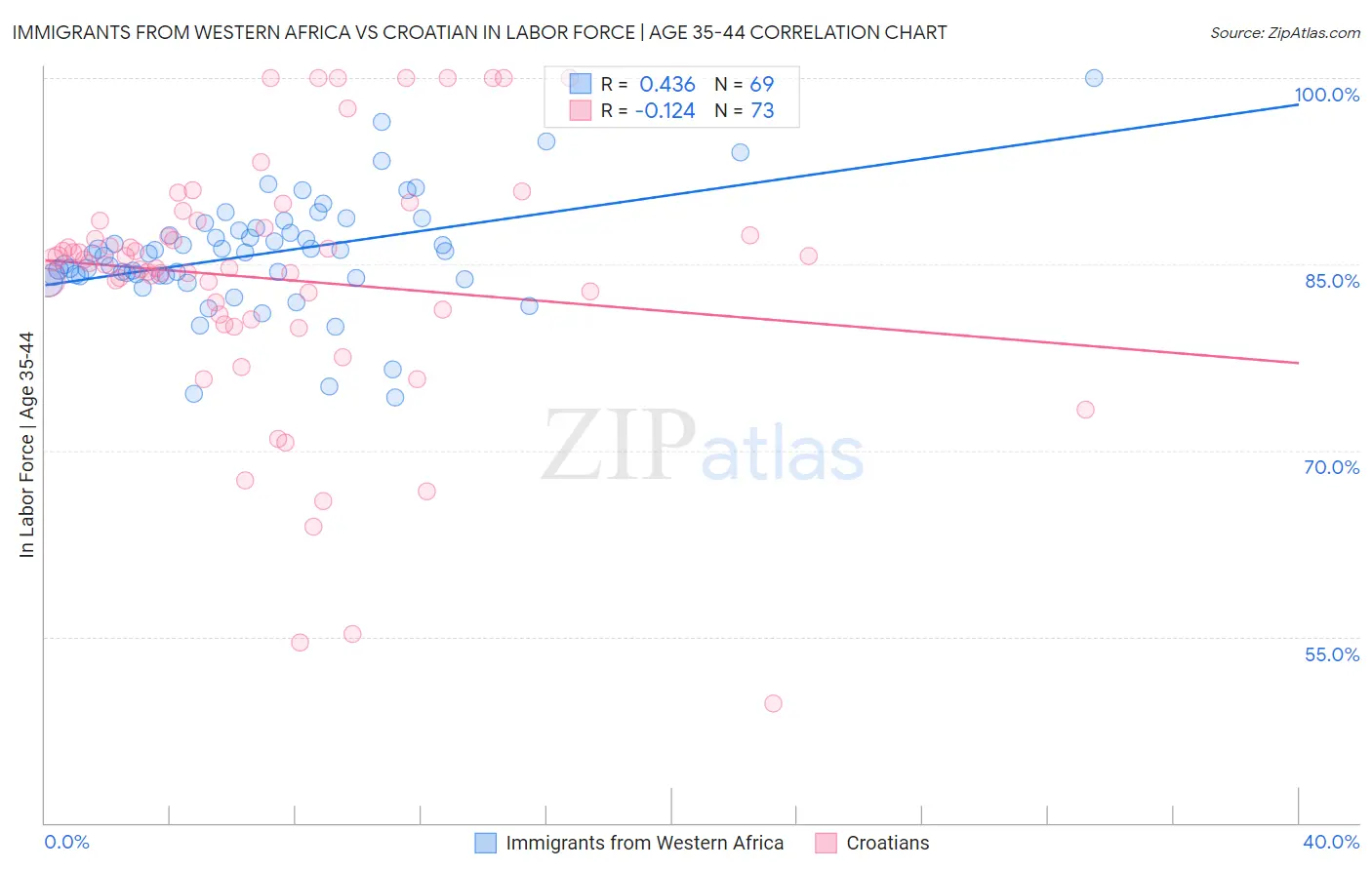 Immigrants from Western Africa vs Croatian In Labor Force | Age 35-44