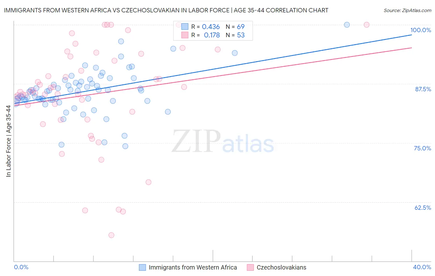 Immigrants from Western Africa vs Czechoslovakian In Labor Force | Age 35-44