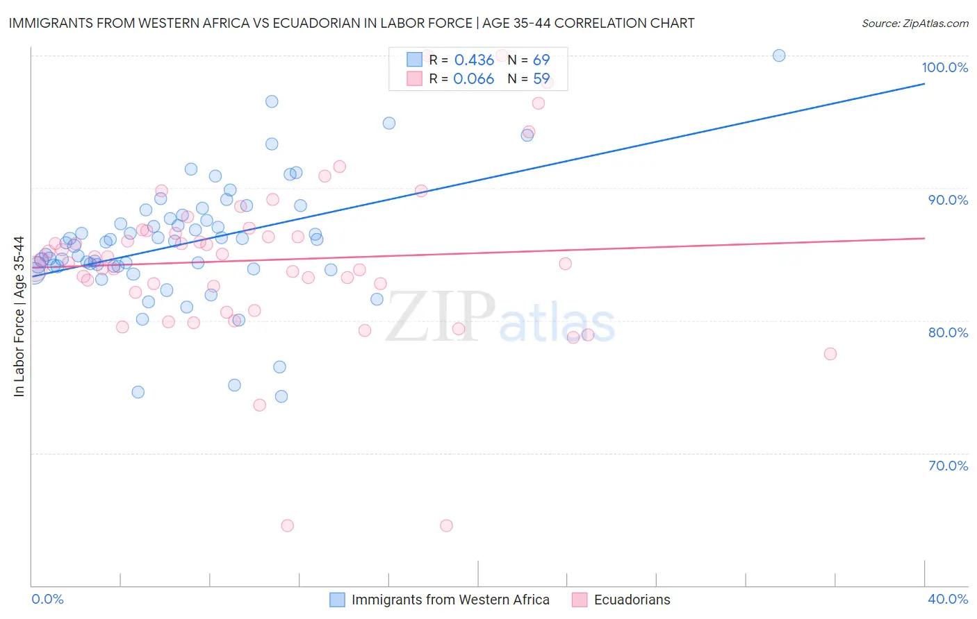 Immigrants from Western Africa vs Ecuadorian In Labor Force | Age 35-44