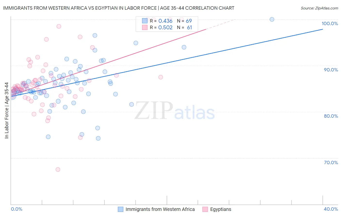 Immigrants from Western Africa vs Egyptian In Labor Force | Age 35-44